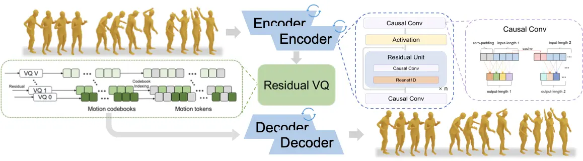 Causal Motion Tokenizer for Streaming Motion Generation - MotionStream